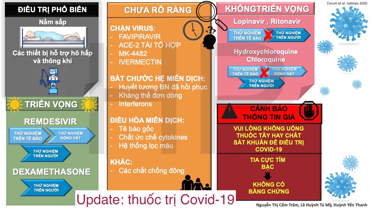 Cập nhật mới nhất về thuốc và phương pháp điều trị covid-19