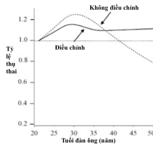 sự thụ tinh và tuổi tác