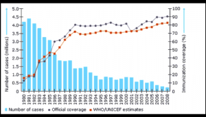 1.03: Tỷ lệ mắc sởi và tỷ lệ tiêm chủng trong giai đoạn 1980 – 2008 1