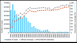 1.03: báo cáo về bệnh bại liệt và tỷ lệ miễn dịch trong khoảng thời gian 1980 – 2010 2